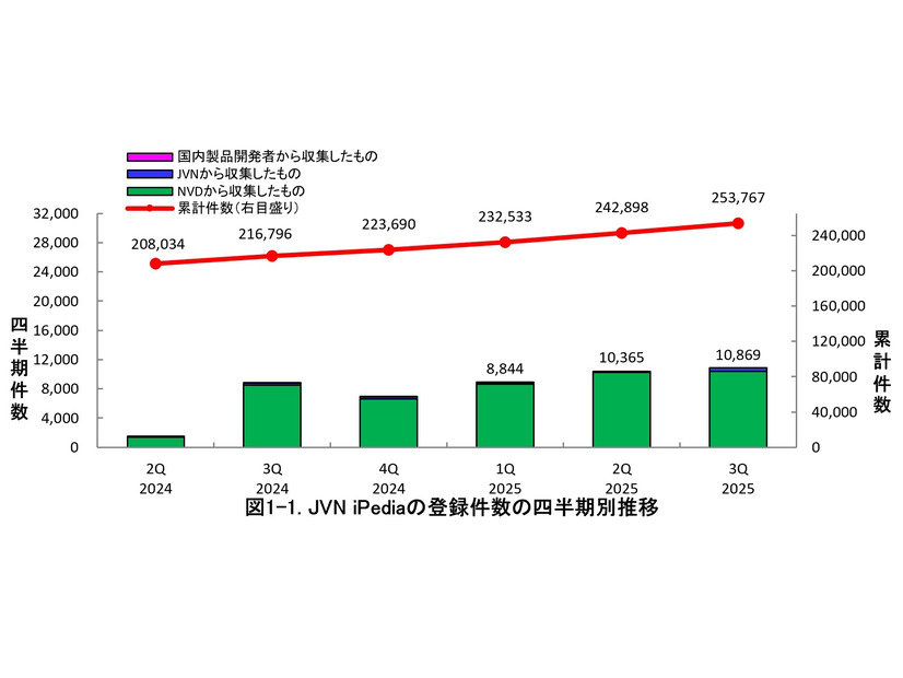 JVN iPediaの登録件数の四半期別推移