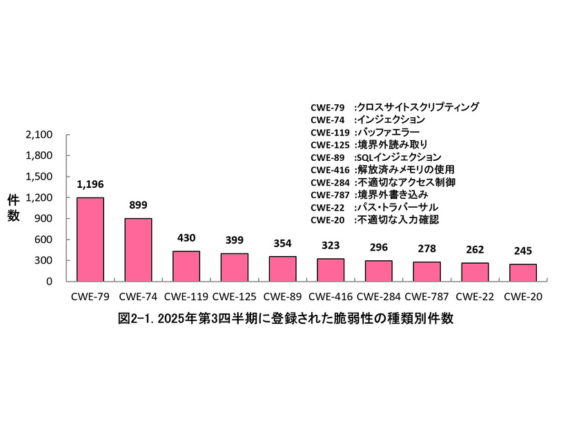 2025年第3四半期に登録された脆弱性の種類別件数