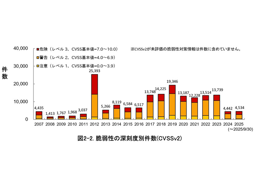 脆弱性の深刻度別件数（CVSSv2）
