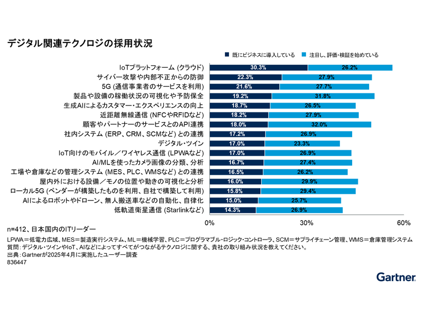 デジタル関連テクノロジの採用状況