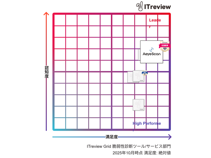 四象限マップ「ITreview Grid」