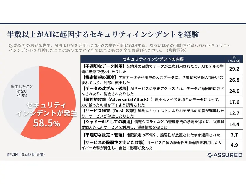 AI を活用した SaaS 等利用に伴うインシデント経験の有無