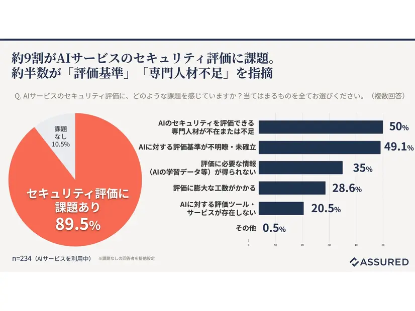 AI サービス評価の課題