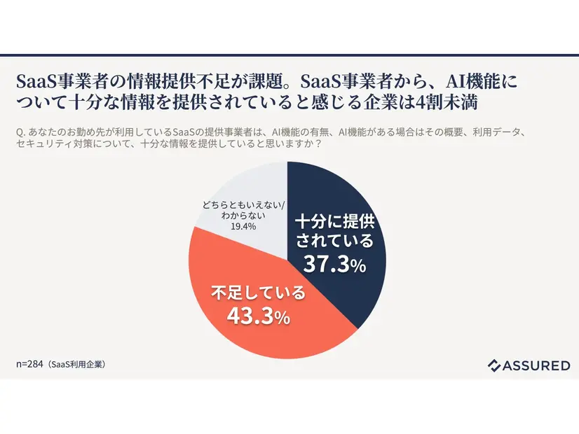 SaaS 企業は AI 機能に関する説明責任等への満足度