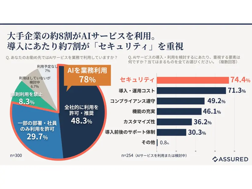 AI サービス導入にあたり重視する要素
