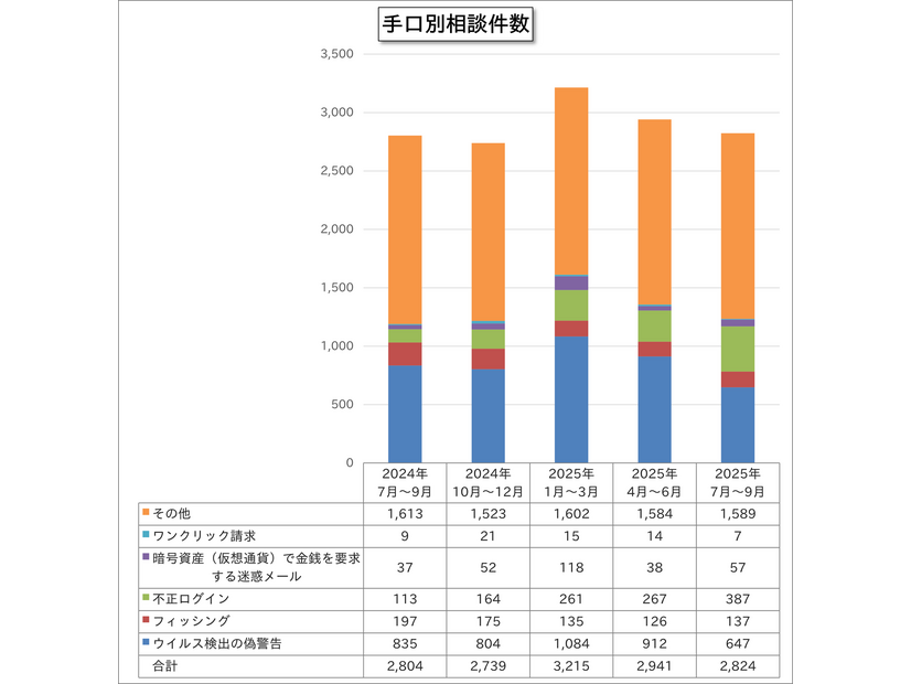 手口別相談件数