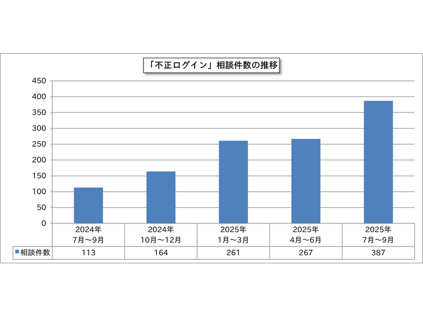 「不正ログイン」相談件数の推移