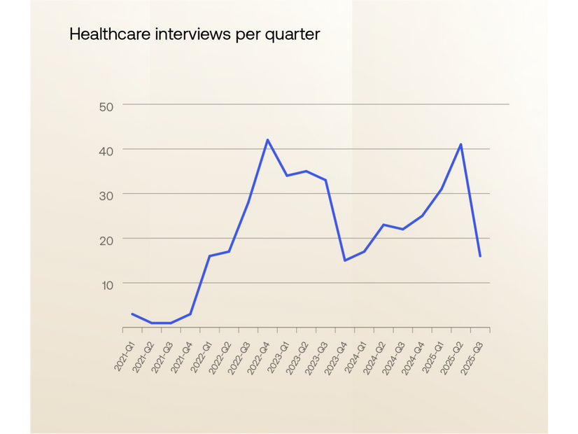 Healthcare interviews per quarter