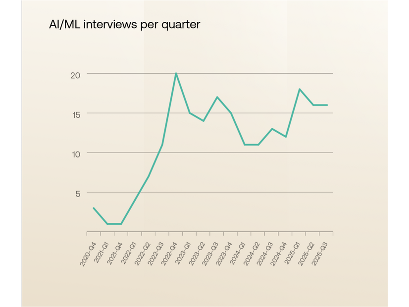 AI/ML interviews per quarter