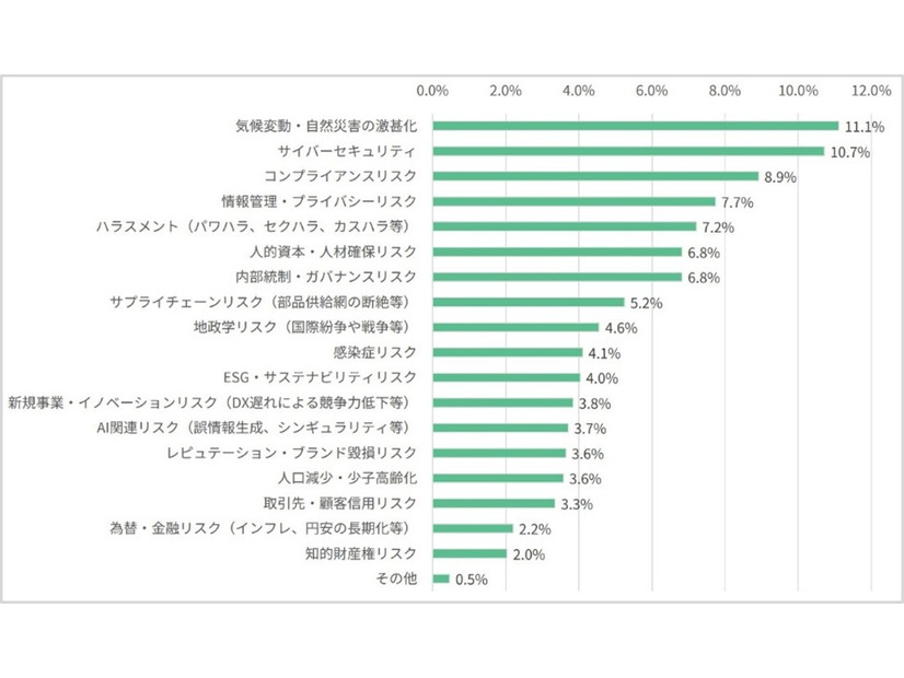 あなたが業務上、関心が高いリスクは何ですか