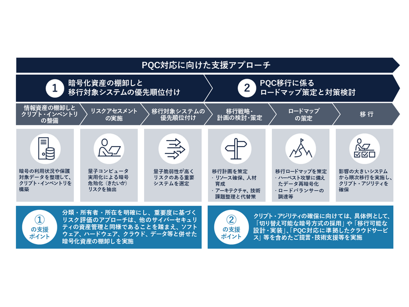 支援プロセスの概要
