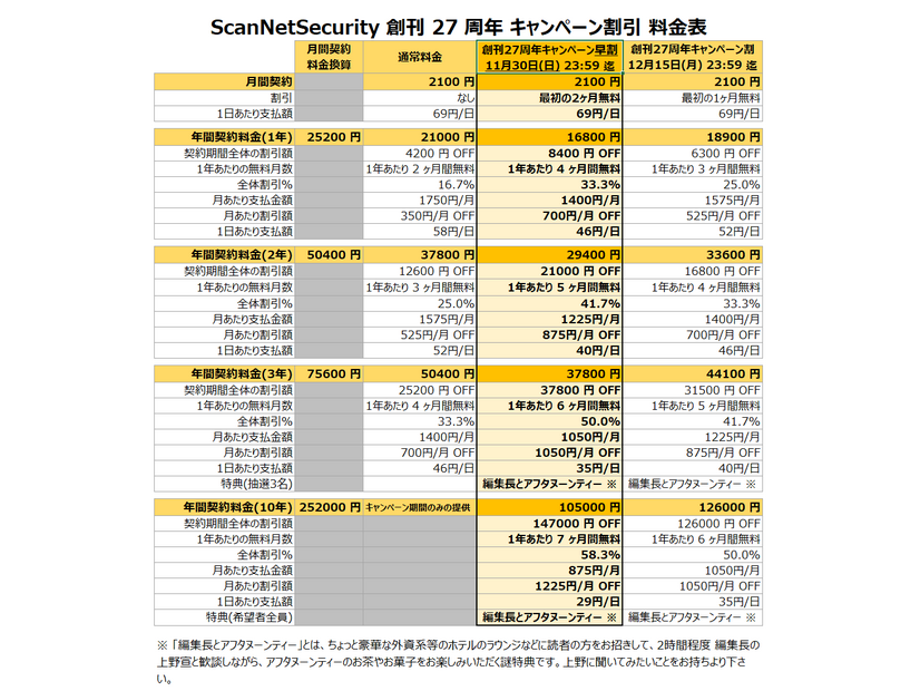 創刊27周年記念 Scan PREMIUM キャンペーン価格表