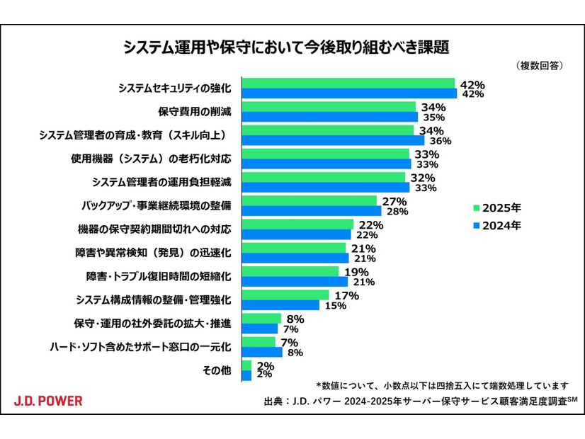 システム運用や保守において今後取り組むべき課題