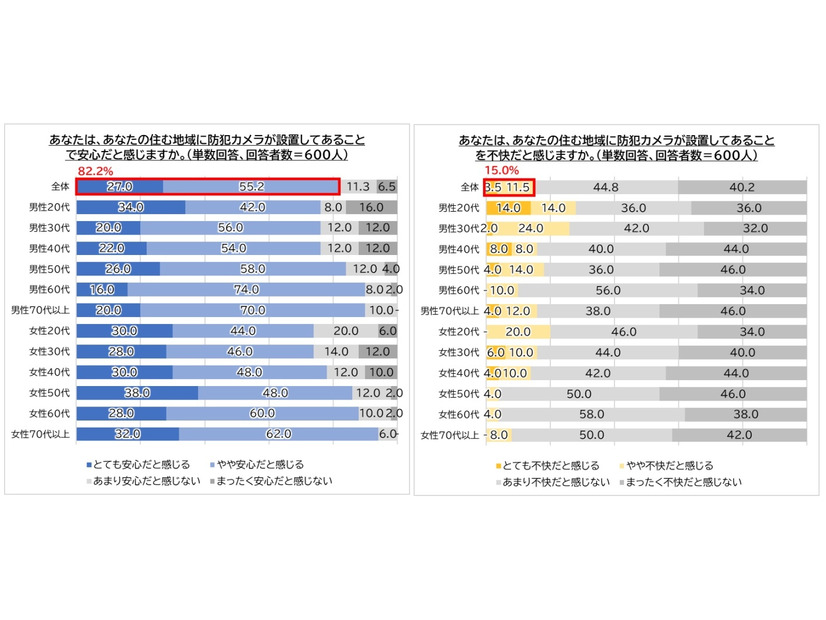防犯カメラが設置してあることで安心/不快だと感じますか？