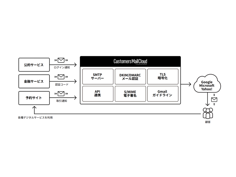 「Customers Mail Cloud」サービスイメージ