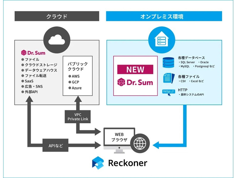 「Reckoner」と「Dr.Sum」クラウド版・オンプレミス版の連携のイメージ