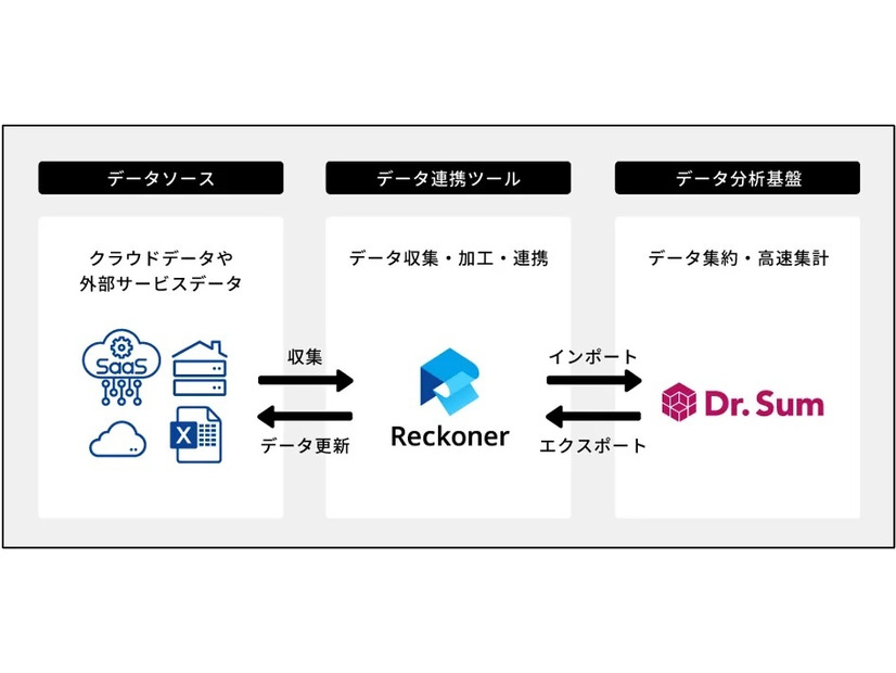 「Reckoner」と「Dr.Sum」の連携のイメージ