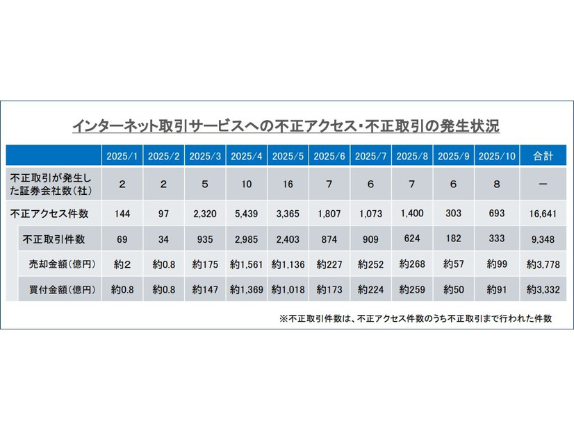 インターネット取引サービスでの不正アクセス・不正取引の被害状況