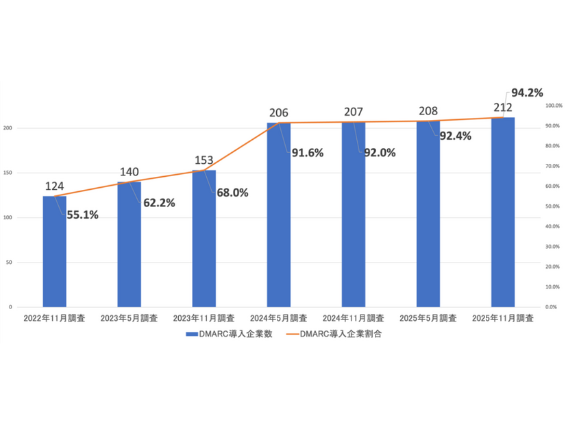 日経225企業 DMARC導入状況（n=225）