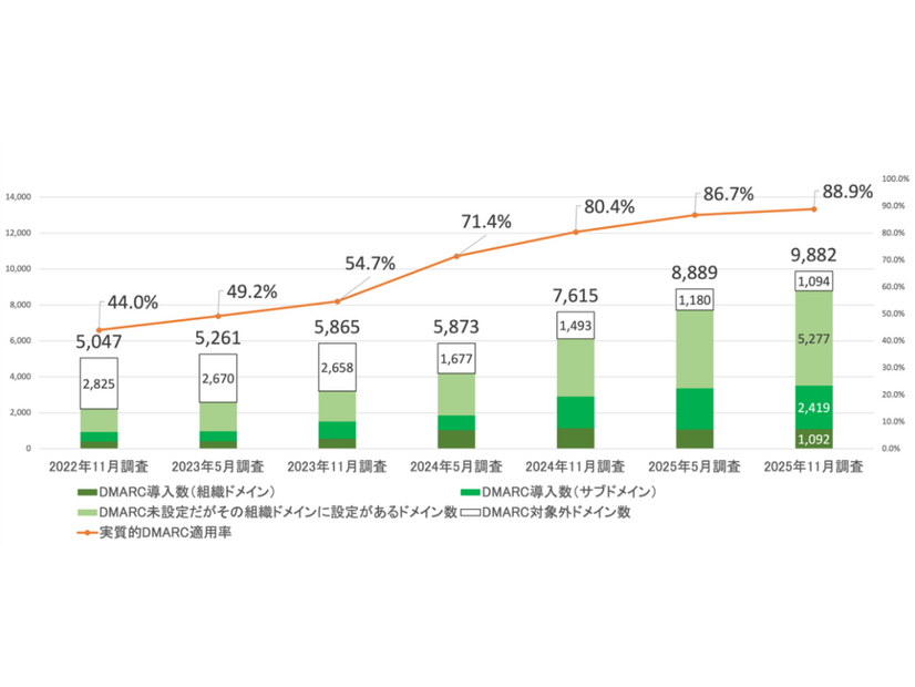 日経225企業ドメインの実質的な DMARC 適用状況
