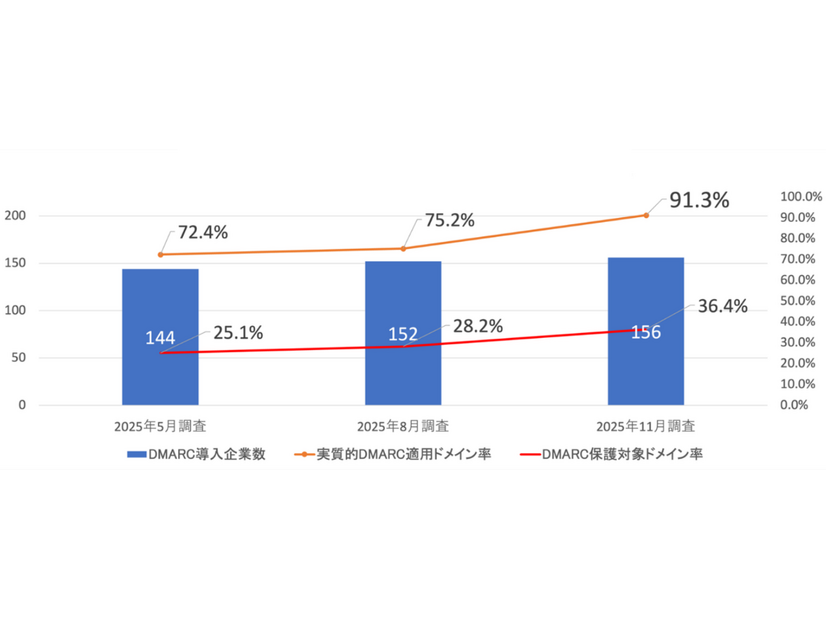 証券会社のDMARC 導入・適用状況