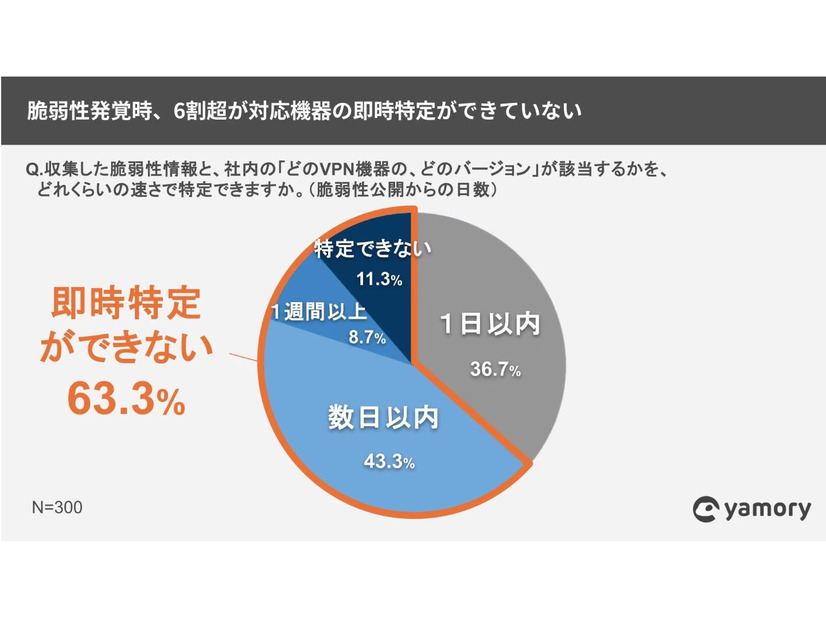 脆弱性発覚時、6割超が対応機器の即時特定ができていない