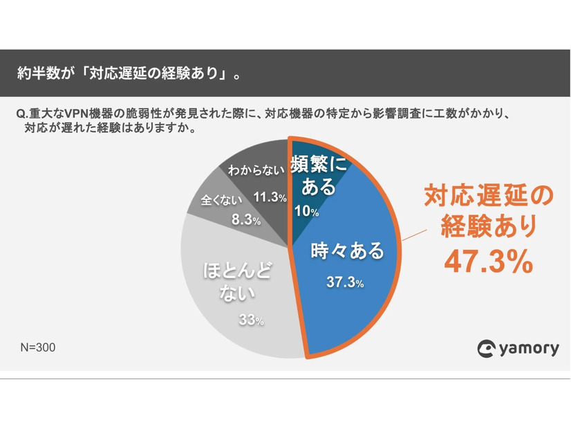 約半数が「対応遅延の経験あり」