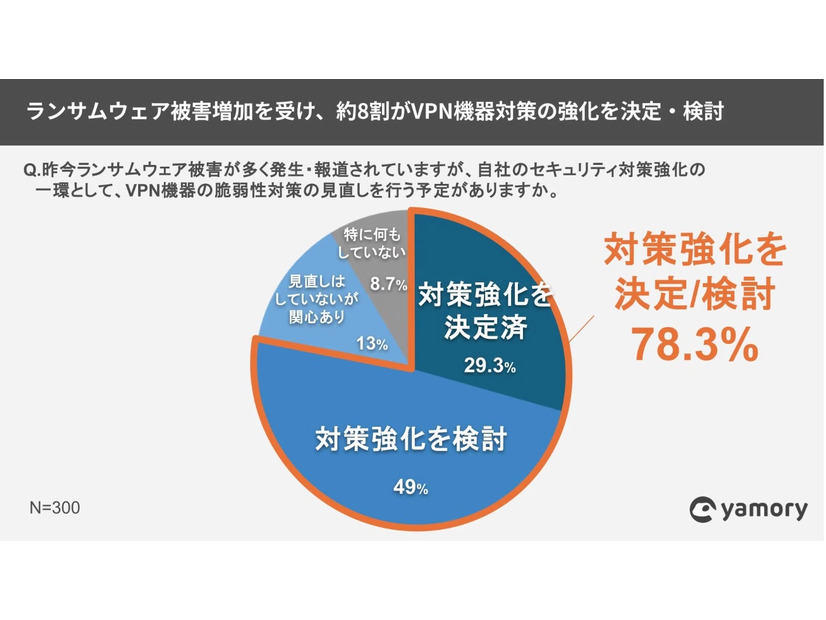 ランサムウェア被害増加を受け、約8割がVPN機器対策の強化を決定・検討
