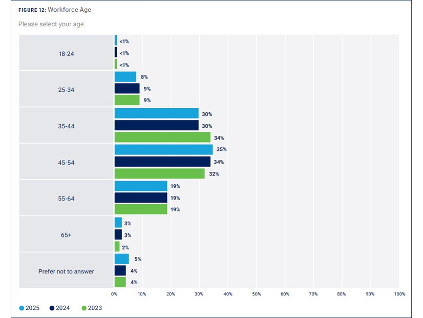 セキュリティ従事者の年齢分布