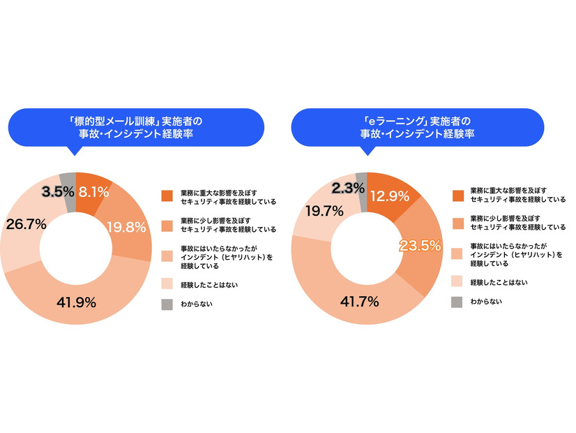 2025年11月発行「中堅・中小企業にアンケートを実施！サイバー攻撃へ適切に対策していくため、セキュリティトレーニングに求められるものとは？」調査レポートより