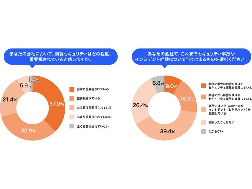 2025年11月発行「中堅・中小企業にアンケートを実施！サイバー攻撃へ適切に対策していくため、セキュリティトレーニングに求められるものとは？」調査レポートより