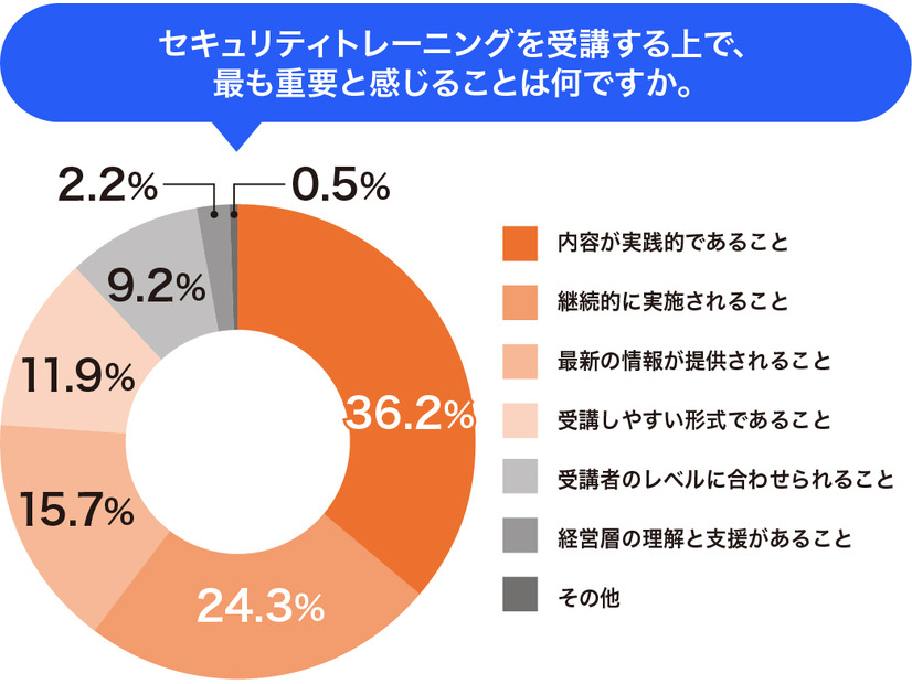 2025年11月発行「中堅・中小企業にアンケートを実施！サイバー攻撃へ適切に対策していくため、セキュリティトレーニングに求められるものとは？」調査レポートより