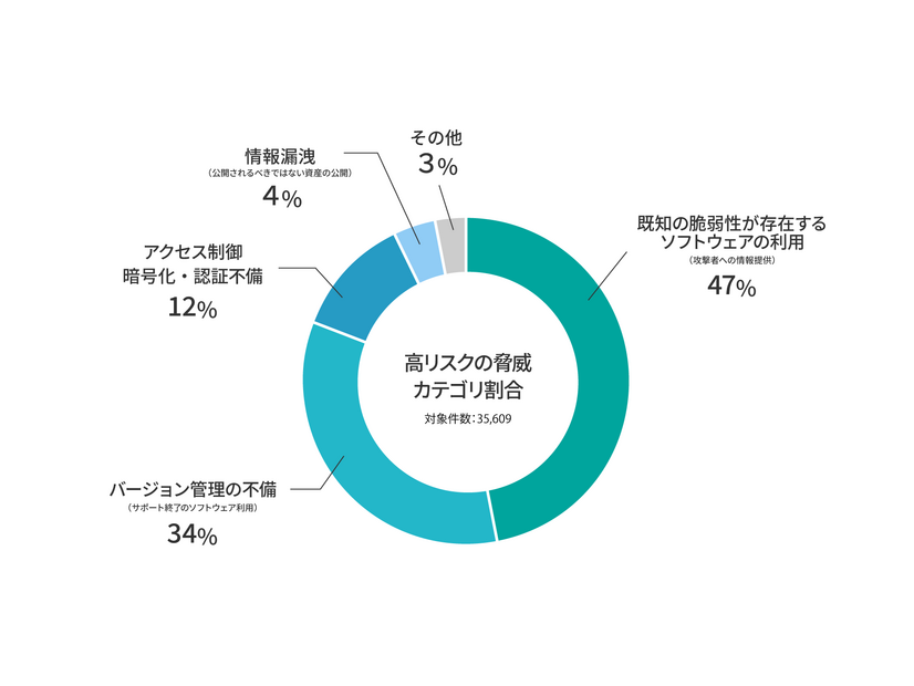 高リスクの脅威カテゴリ割合