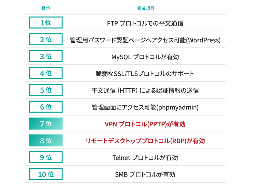 「アクセス制御・暗号化・認証不備」カテゴリで検知した高リスク脅威ランキング