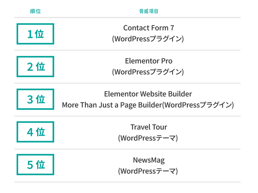 「バージョン管理の不備」カテゴリで検知したWordPress関連の高リスク脅威ランキング