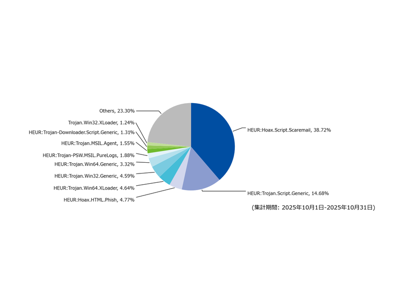 メール受信時に検出した脅威種別の割合（2025年10月）