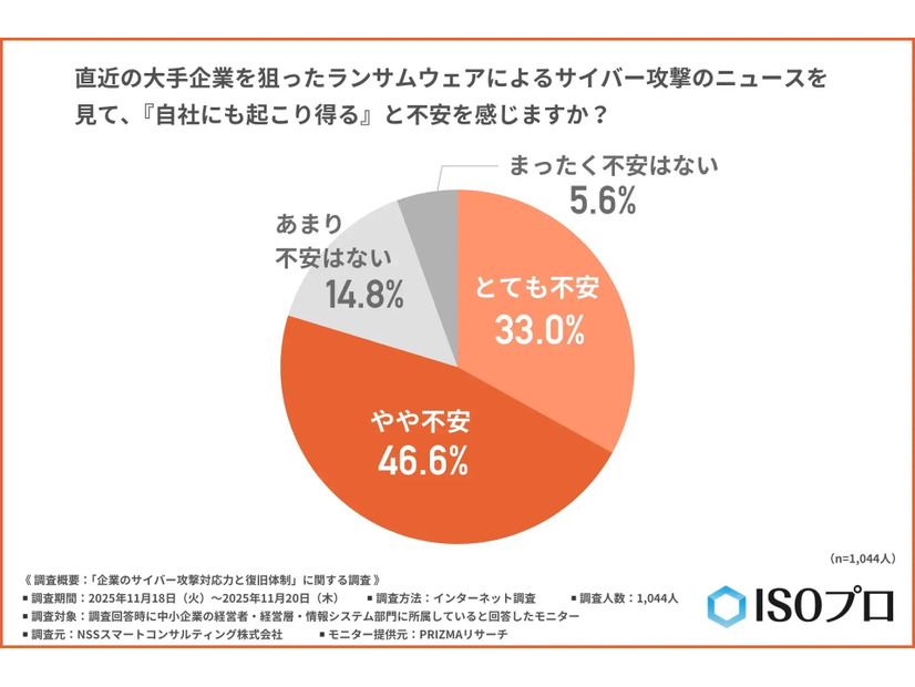 直近の大手企業を狙ったランサムウェアによるサイバー攻撃のニュースを見て、『自社にも起こり得る』と不安を感じますか？