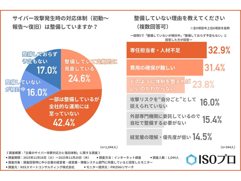 サイバー攻撃発生時の対応体制（初動～報告～復旧）は整備しているか