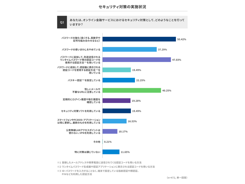 セキュリティ対策の実施状況