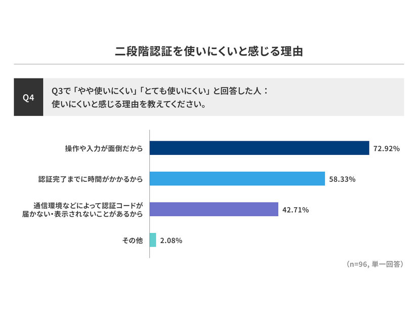 二段階認証を使いにくいと感じる理由