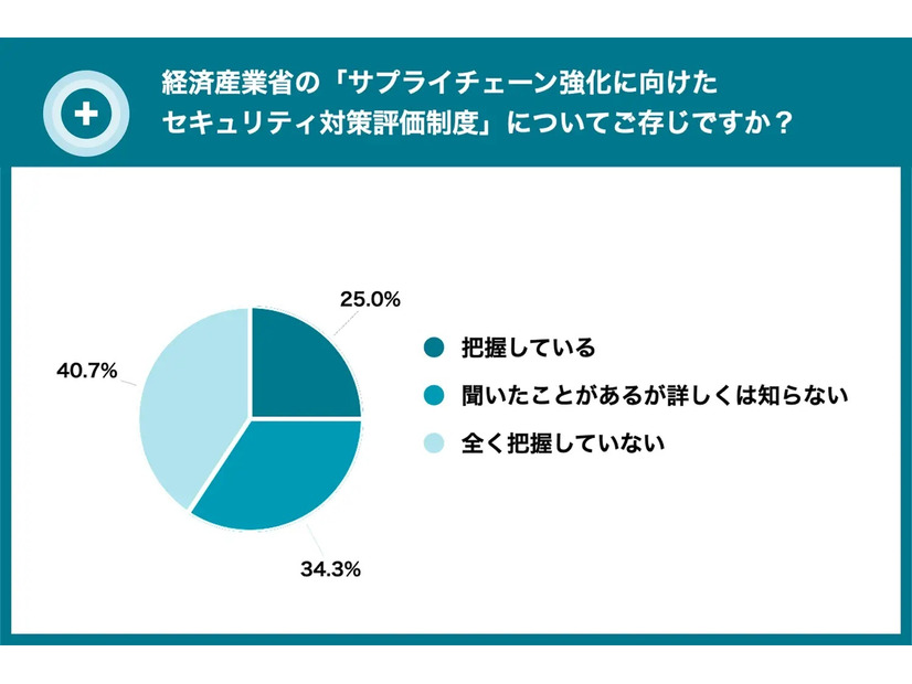 経済産業省の「サプライチェーン強化に向けたセキュリティ対策評価制度」についてご存じですか？