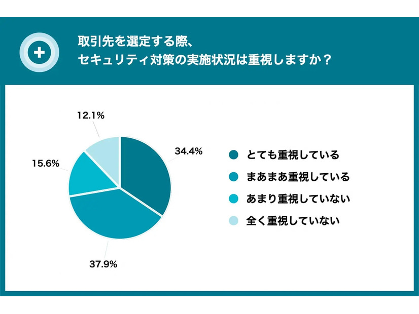 取引先を選定する際、セキュリティ対策の実施状況は重視しますか？