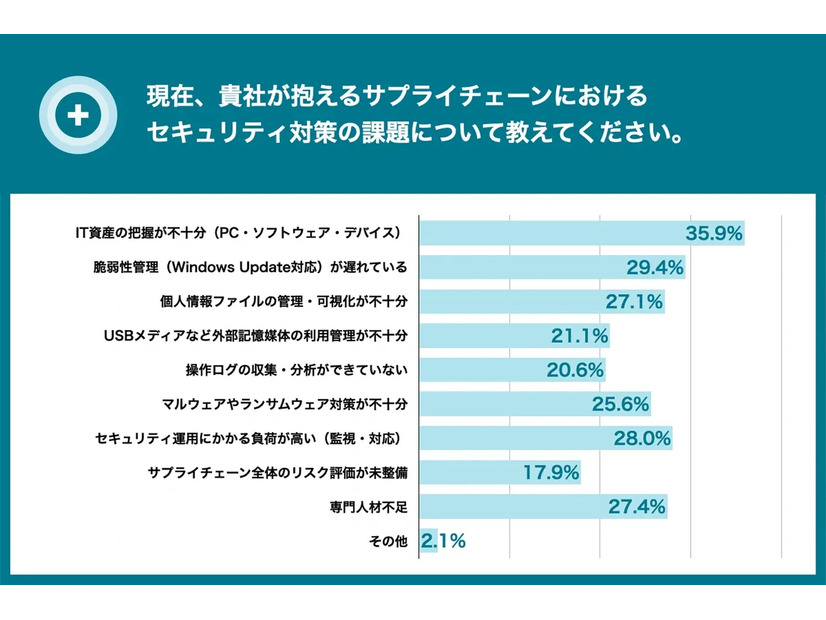 現在、貴社が抱えるサプライチェーンにおけるセキュリティ対策の課題について教えてください