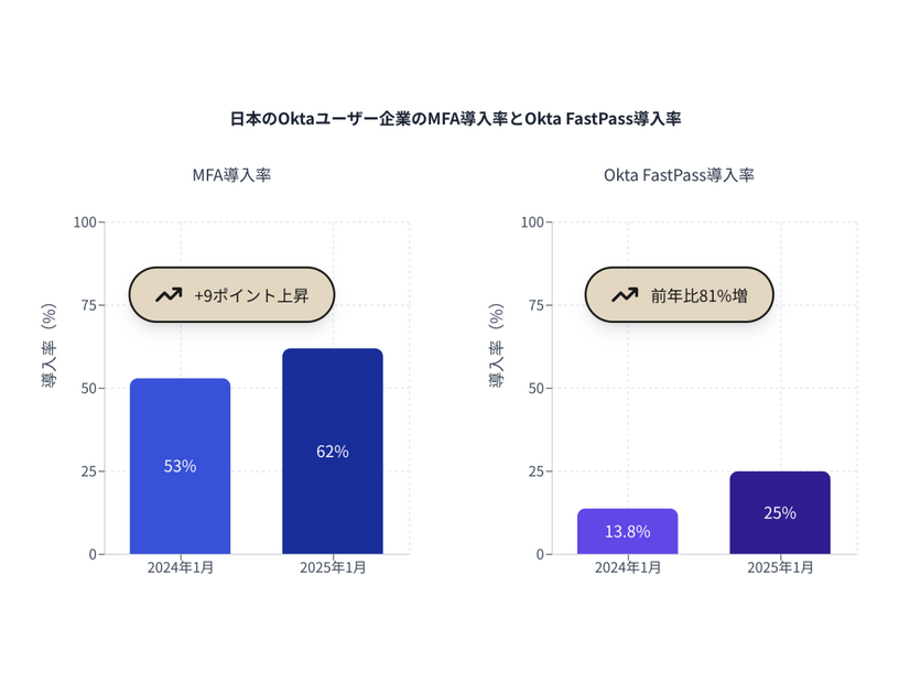 日本のOktaユーザー企業のMFA導入率とOkta FastPass導入率