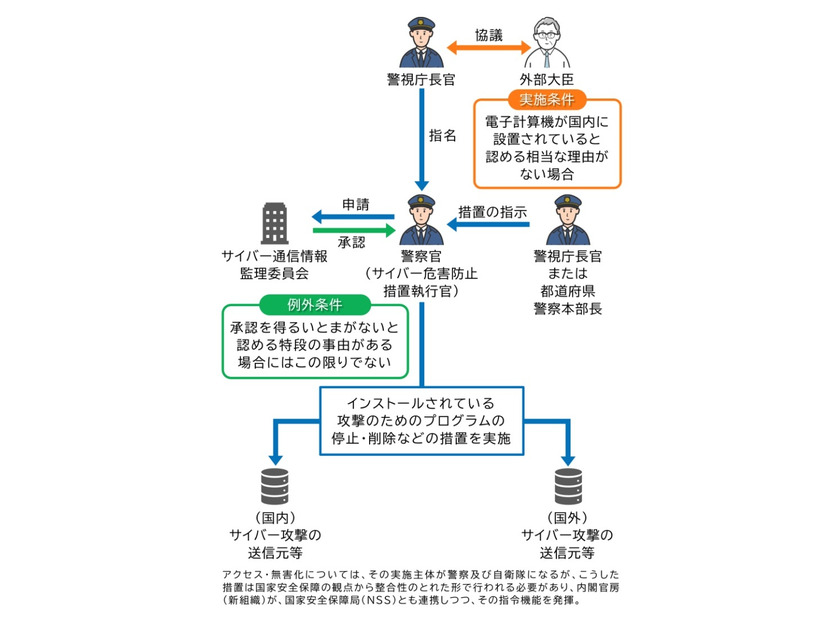 警察による攻撃元へのアクセスと無害化措置の簡易フロー
