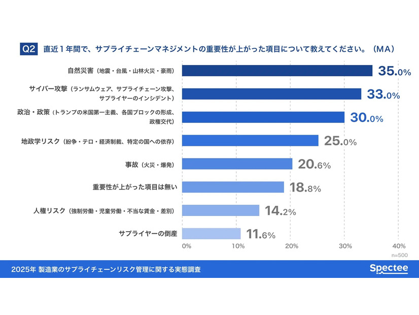 直近1年間で、サプライチェーンマネジメントの重要性が上がった項目
