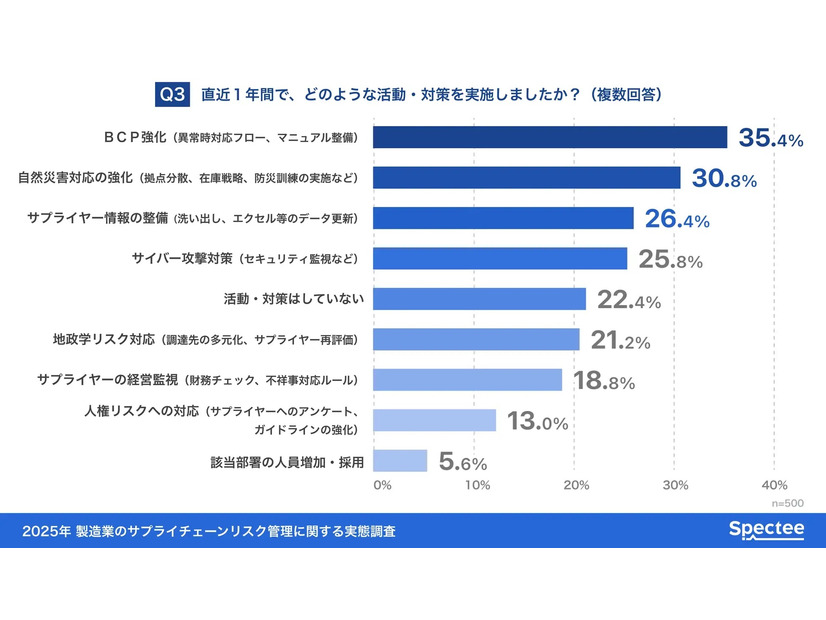 直近1年間で、どのような活動・対策を実施したか？