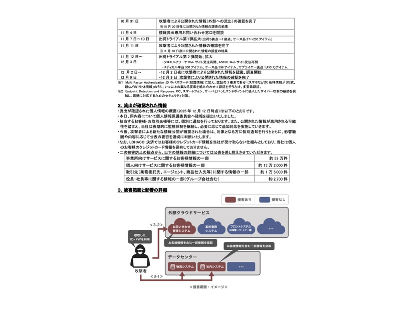 リリース（流出が確認された情報）