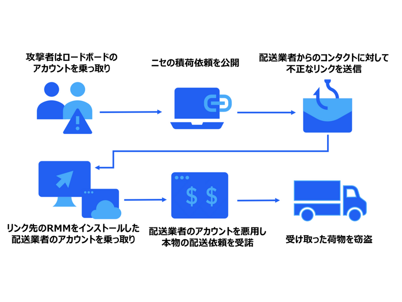 Proofpoint Blog 52回「トラック輸送・物流業界を狙うサイバー犯罪者」