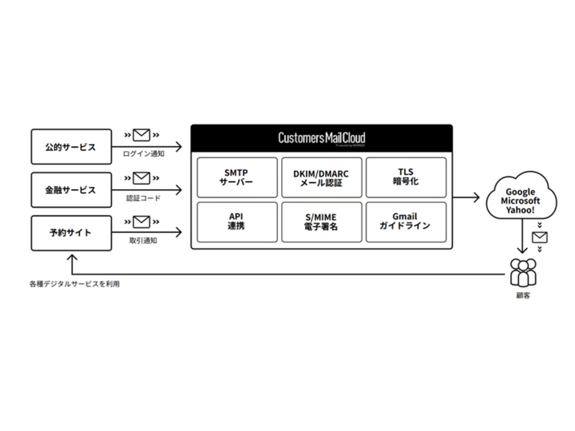 Customers Mail Cloud（CMC）のサービス概要